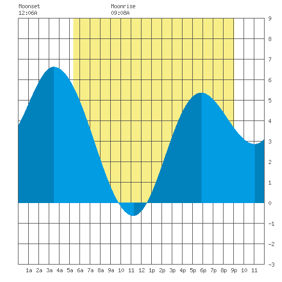 Tillamook Bay tide chart for Monday, June 14, 2021