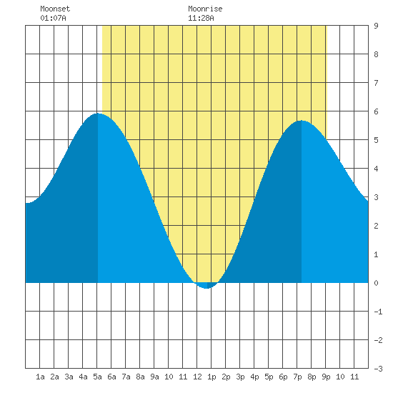 Tillamook Bay tide chart for Wednesday, June 16, 2021