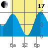 Tillamook Bay tide chart for Thursday, June 17, 2021