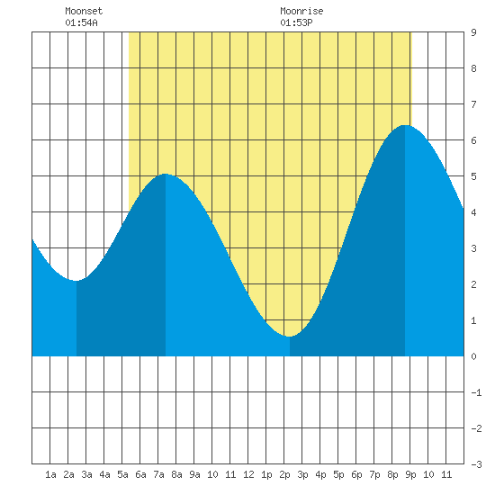 Tillamook Bay tide chart for Friday, June 18, 2021