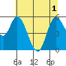 Tillamook Bay tide chart for Tuesday, June 1, 2021