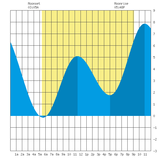 Tillamook Bay tide chart for Monday, June 21, 2021