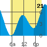 Tillamook Bay tide chart for Monday, June 21, 2021