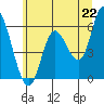 Tillamook Bay tide chart for Tuesday, June 22, 2021