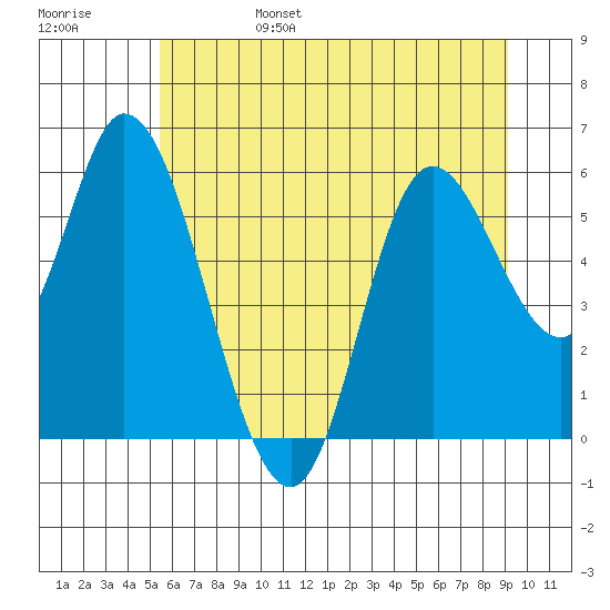 Tillamook Bay tide chart for Monday, June 28, 2021