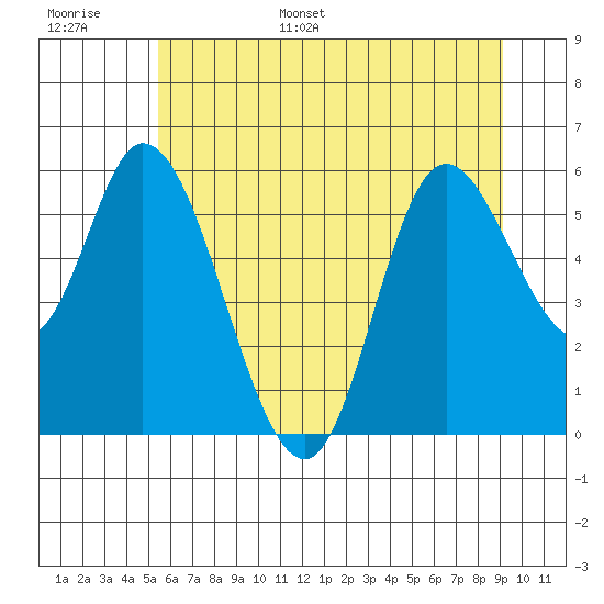 Tillamook Bay tide chart for Tuesday, June 29, 2021
