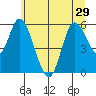 Tillamook Bay tide chart for Tuesday, June 29, 2021