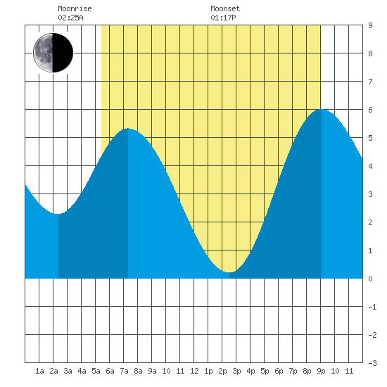 Tillamook Bay tide chart for Wednesday, June 2, 2021