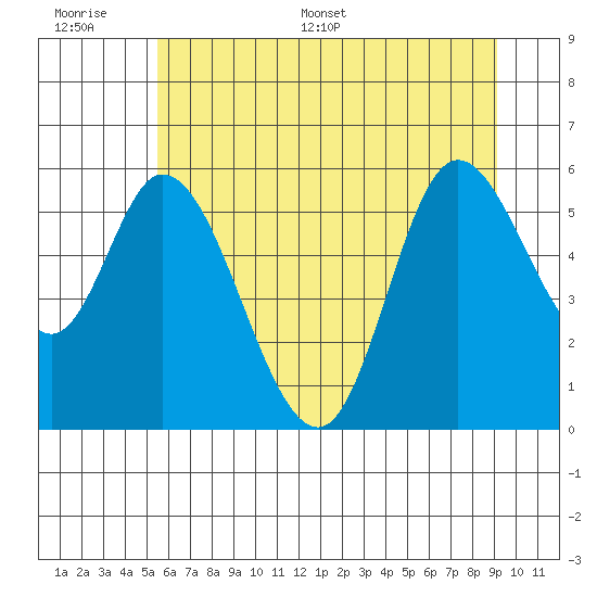 Tillamook Bay tide chart for Wednesday, June 30, 2021