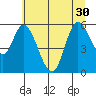 Tillamook Bay tide chart for Wednesday, June 30, 2021