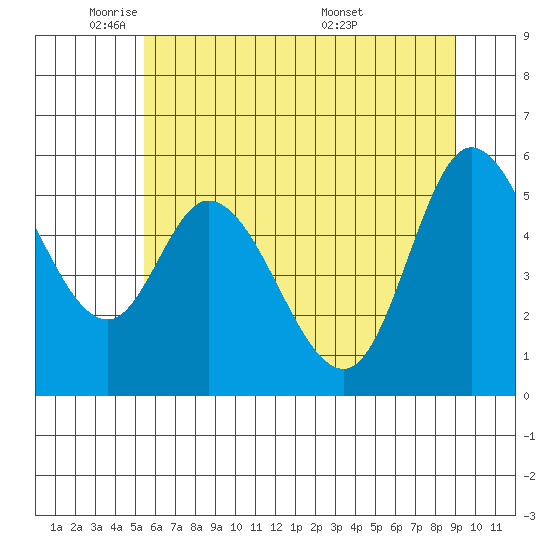 Tillamook Bay tide chart for Thursday, June 3, 2021