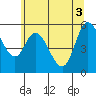 Tillamook Bay tide chart for Thursday, June 3, 2021