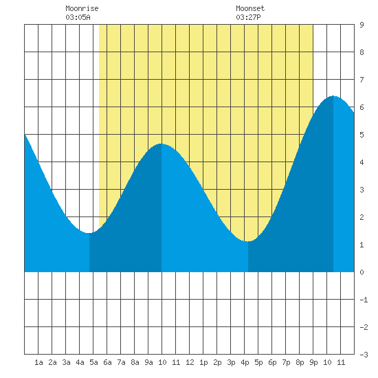 Tillamook Bay tide chart for Friday, June 4, 2021