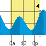 Tillamook Bay tide chart for Friday, June 4, 2021