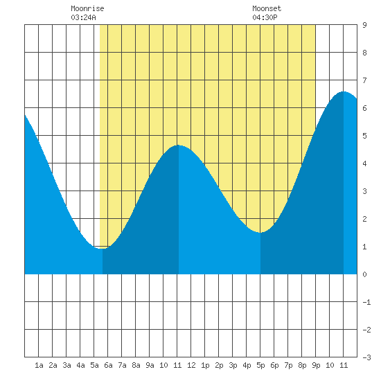 Tillamook Bay tide chart for Saturday, June 5, 2021