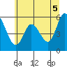 Tillamook Bay tide chart for Saturday, June 5, 2021
