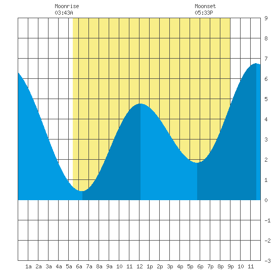 Tillamook Bay tide chart for Sunday, June 6, 2021