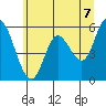 Tillamook Bay tide chart for Monday, June 7, 2021