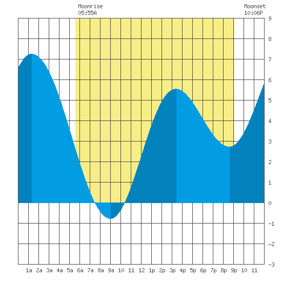 Tillamook Bay tide chart for Saturday, July 10, 2021