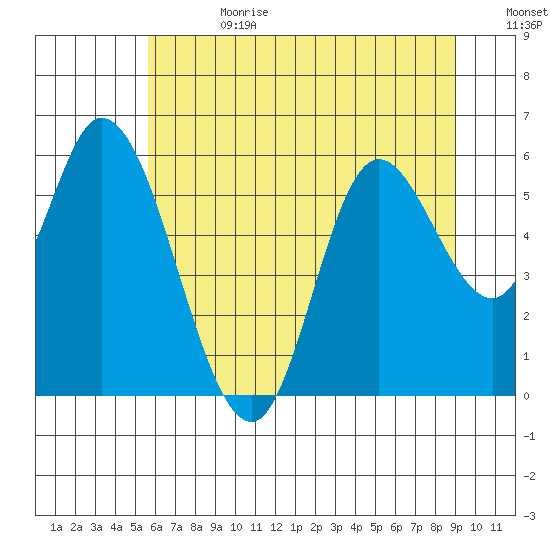 Tillamook Bay tide chart for Tuesday, July 13, 2021