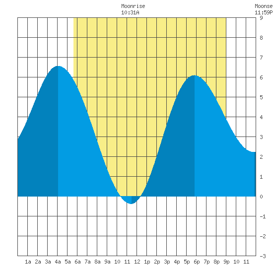 Tillamook Bay tide chart for Wednesday, July 14, 2021