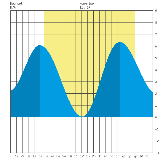 Tillamook Bay tide chart for Thursday, July 15, 2021