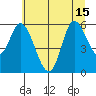 Tillamook Bay tide chart for Thursday, July 15, 2021