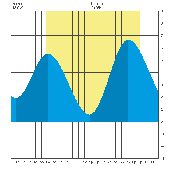 Tillamook Bay tide chart for Friday, July 16, 2021
