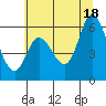 Tillamook Bay tide chart for Sunday, July 18, 2021