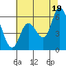 Tillamook Bay tide chart for Monday, July 19, 2021