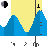 Tillamook Bay tide chart for Thursday, July 1, 2021