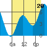 Tillamook Bay tide chart for Tuesday, July 20, 2021