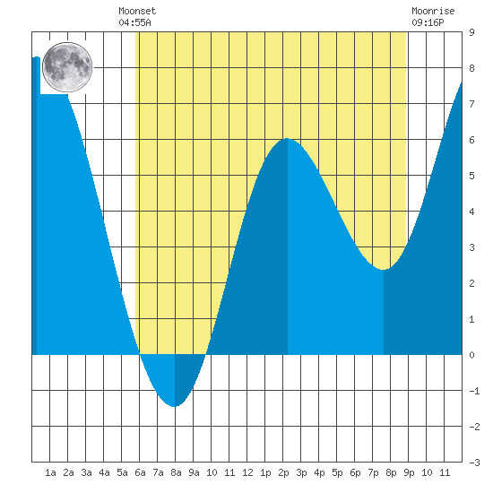 Tillamook Bay tide chart for Friday, July 23, 2021