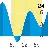 Tillamook Bay tide chart for Saturday, July 24, 2021