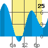 Tillamook Bay tide chart for Sunday, July 25, 2021