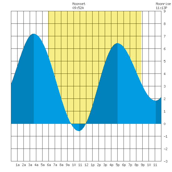 Tillamook Bay tide chart for Tuesday, July 27, 2021
