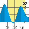 Tillamook Bay tide chart for Tuesday, July 27, 2021
