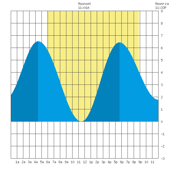 Tillamook Bay tide chart for Wednesday, July 28, 2021