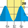 Tillamook Bay tide chart for Wednesday, July 28, 2021
