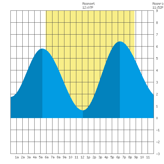 Tillamook Bay tide chart for Thursday, July 29, 2021