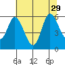 Tillamook Bay tide chart for Thursday, July 29, 2021