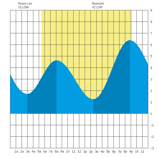 Tillamook Bay tide chart for Friday, July 2, 2021