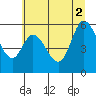 Tillamook Bay tide chart for Friday, July 2, 2021