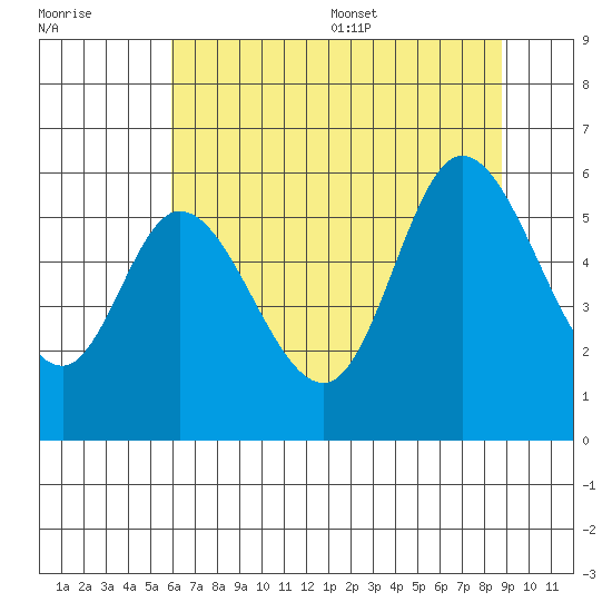 Tillamook Bay tide chart for Friday, July 30, 2021