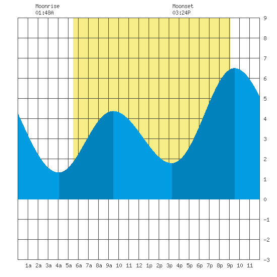 Tillamook Bay tide chart for Saturday, July 3, 2021