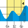 Tillamook Bay tide chart for Sunday, July 4, 2021
