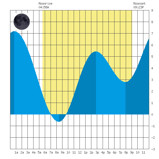 Tillamook Bay tide chart for Friday, July 9, 2021