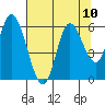 Tillamook Bay tide chart for Tuesday, August 10, 2021