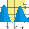 Tillamook Bay tide chart for Wednesday, August 11, 2021