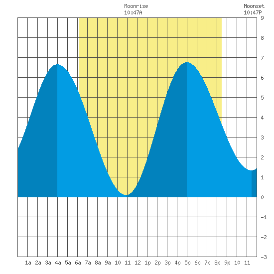 Tillamook Bay tide chart for Thursday, August 12, 2021